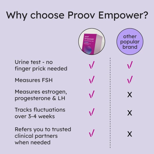 Proov Empower Menopause Test Kit – Measure Your E1G, PdG, FSH and LH Levels - Image 6